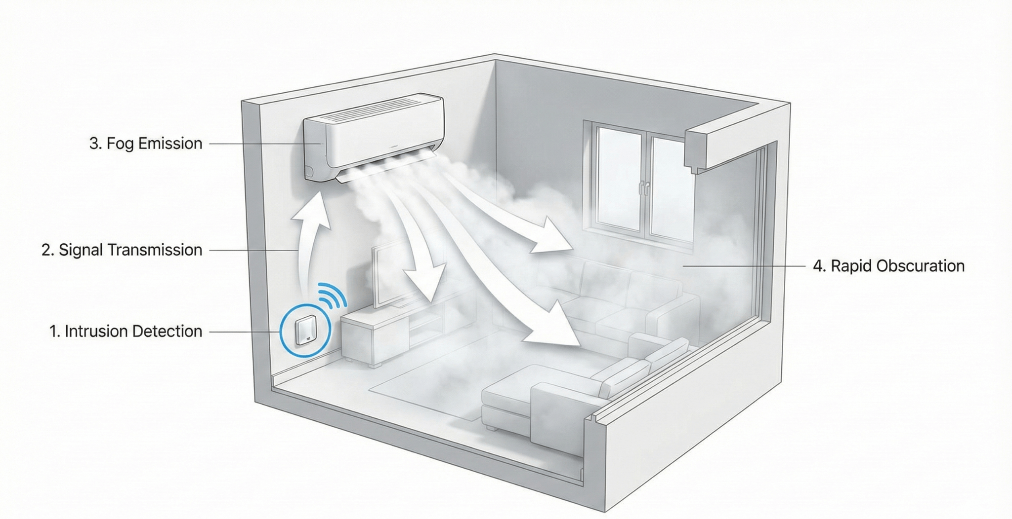 Schéma du fonctionnement du brouillard anti cambriolage dans un commerce